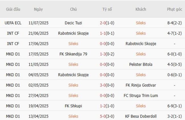 Nhận định soi kèo Sileks vs Decic Tuzi, 0h00 – 18/07 2 Thống kê 10 trận gần nhất của Sileks