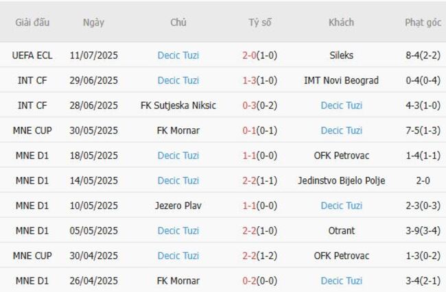 Nhận định soi kèo Sileks vs Decic Tuzi, 0h00 – 18/07 3 Thống kê 10 trận gần nhất của Decic Tuzi