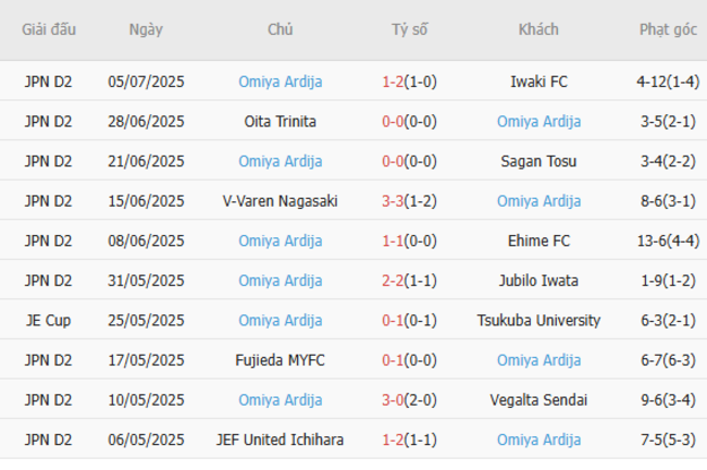 Nhận định, soi kèo Ventforet Kofu vs Omiya Ardija, 16h30 ngày 12/07 3 Thống kê 10 trận gần nhất của Omiya Ardija