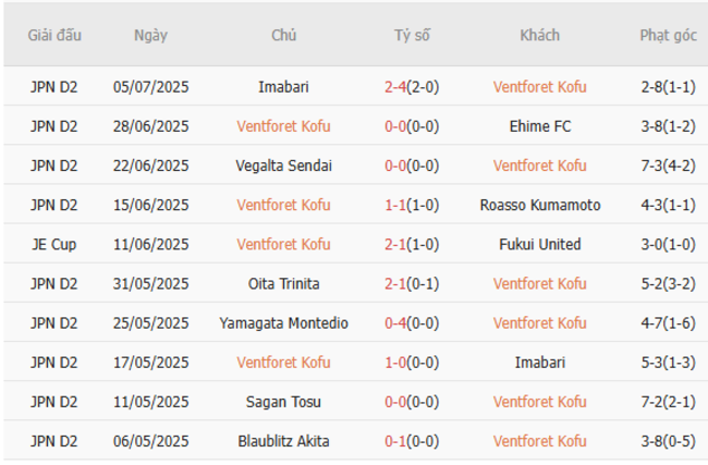 Nhận định, soi kèo Ventforet Kofu vs Omiya Ardija, 16h30 ngày 12/07 2 Thống kê 10 trận gần nhất của Ventforet Kofu