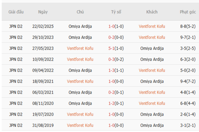 Nhận định, soi kèo Ventforet Kofu vs Omiya Ardija, 16h30 ngày 12/07 4 Thành tích đối đầu gần đây Ventforet Kofu vs Omiya Ardija