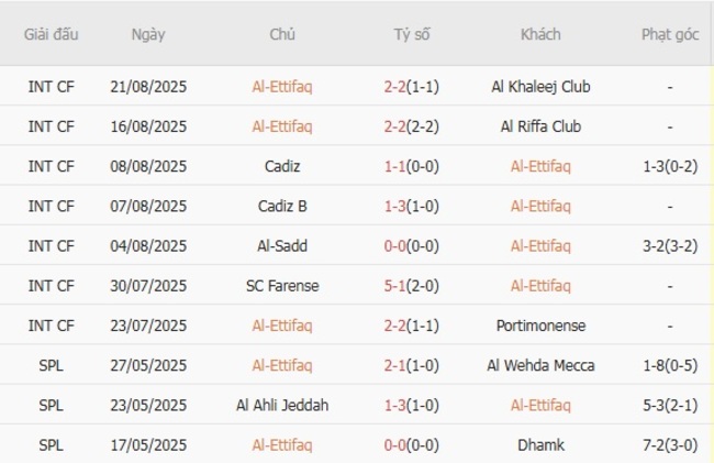 Nhận định, soi kèo Al-Ettifaq vs Al Kholood, 01h00 ngày 29/08 2 nhan dinh al ettifaq vs al kholood 2