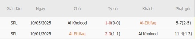 Nhận định, soi kèo Al-Ettifaq vs Al Kholood, 01h00 ngày 29/08 4 nhan dinh al ettifaq vs al kholood 3