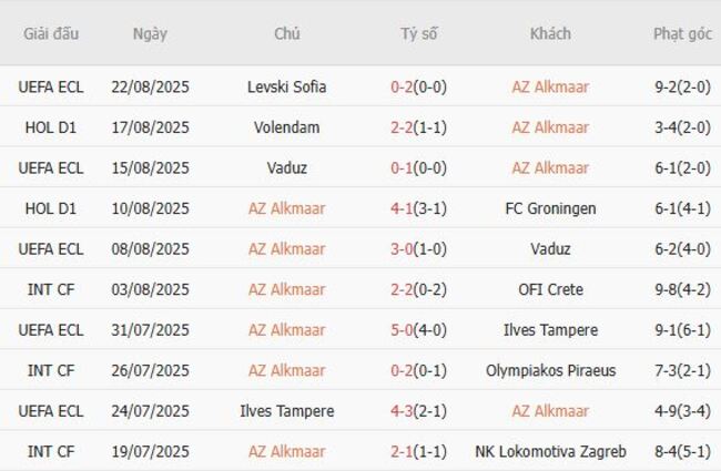 Nhận định, soi kèo AZ Alkmaar vs FC Zwolle, 17h15 ngày 24/08 2 Thống kê 10 trận gần nhất của AZ Alkmaar