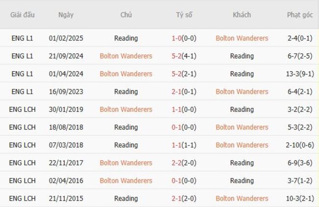 Nhận định, soi kèo Bolton Wanderers vs Reading, 02h00 ngày 21/08 4 Thành tích đối đầu gần đây Bolton Wanderers vs Reading