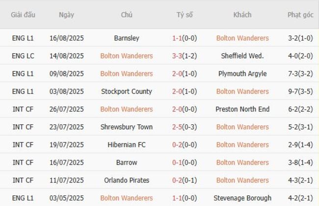 Nhận định, soi kèo Bolton Wanderers vs Reading, 02h00 ngày 21/08 2 Thống kê 10 trận gần nhất của Bolton Wanderers
