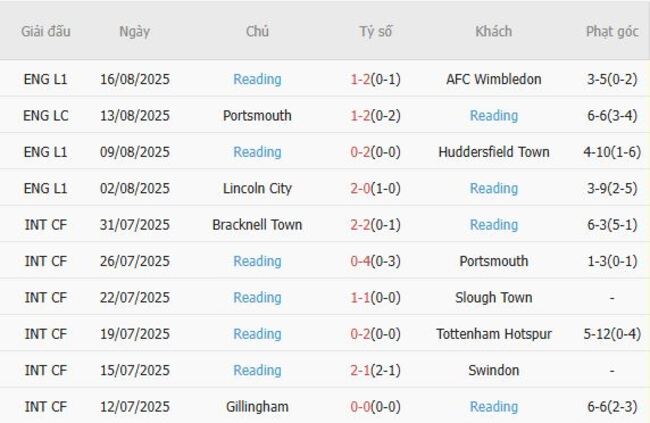 Nhận định, soi kèo Bolton Wanderers vs Reading, 02h00 ngày 21/08 3 Thống kê 10 trận gần nhất của Reading