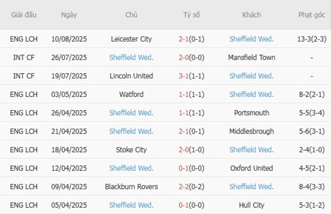 Nhận định, soi kèo Bolton Wanderers vs Sheffield Wednesday, 01h45 ngày 14/08 3 Thống kê 10 trận gần nhất của Sheffield Wednesday