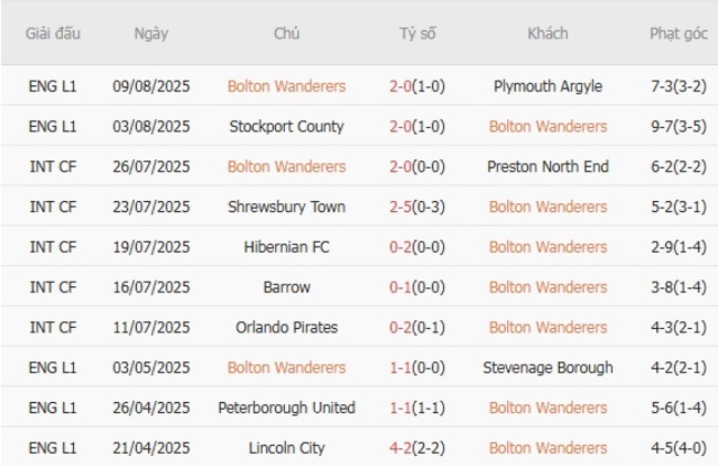 Nhận định, soi kèo Bolton Wanderers vs Sheffield Wednesday, 01h45 ngày 14/08 2 Thống kê 10 trận gần nhất của Bolton Wanderers