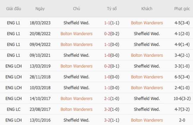 Nhận định, soi kèo Bolton Wanderers vs Sheffield Wednesday, 01h45 ngày 14/08 4 Thành tích đối đầu gần đây Bolton Wanderers vs Sheffield Wednesday