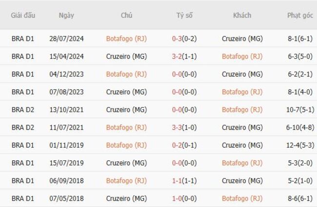 Nhận định, soi kèo Botafogo (RJ) vs Cruzeiro (MG), 02h00 ngày 04/08 4 Thành tích đối đầu gần đây Botafogo (RJ) vs Cruzeiro (MG)