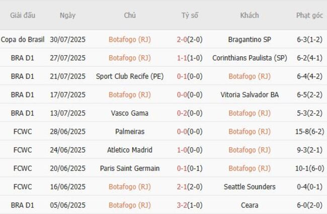 Nhận định, soi kèo Botafogo (RJ) vs Cruzeiro (MG), 02h00 ngày 04/08 2 Thống kê 10 trận gần nhất của Botafogo (RJ)