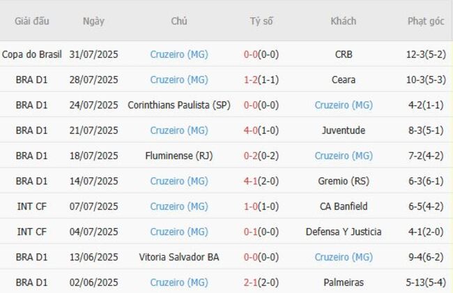 Nhận định, soi kèo Botafogo (RJ) vs Cruzeiro (MG), 02h00 ngày 04/08 3 Thống kê 10 trận gần nhất của Cruzeiro (MG)