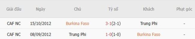 Nhận định, soi kèo Burkina Faso vs Trung Phi, 21h00 ngày 06/08 4 Thành tích đối đầu gần đây Burkina Faso vs Trung Phi