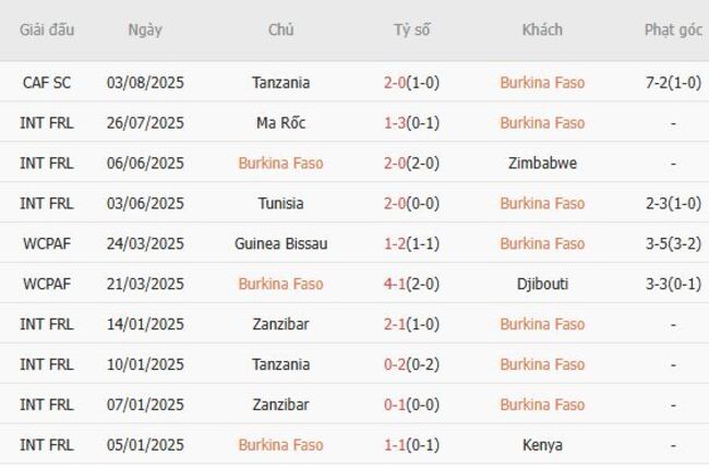 Nhận định, soi kèo Burkina Faso vs Trung Phi, 21h00 ngày 06/08 2 Thống kê 10 trận gần nhất của Burkina Faso