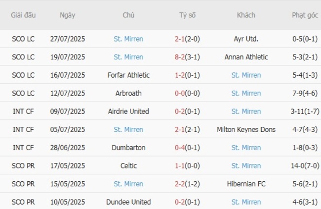 Nhận định, soi kèo Celtic vs St. Mirren, 22h30 ngày 03/08 3 Thống kê 10 trận gần nhất của St. Mirren
