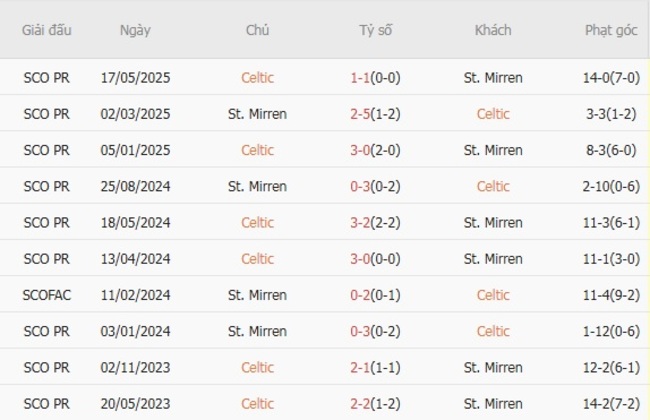 Nhận định, soi kèo Celtic vs St. Mirren, 22h30 ngày 03/08 4 Thành tích đối đầu gần đây Celtic vs St. Mirren