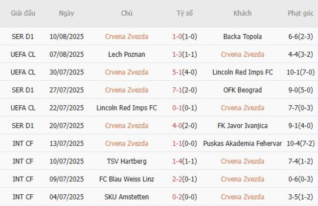 Nhận định, soi kèo Crvena Zvezda vs Lech Poznan, 02h00 ngày 13/08 2 Thống kê 10 trận gần nhất của Crvena Zvezda