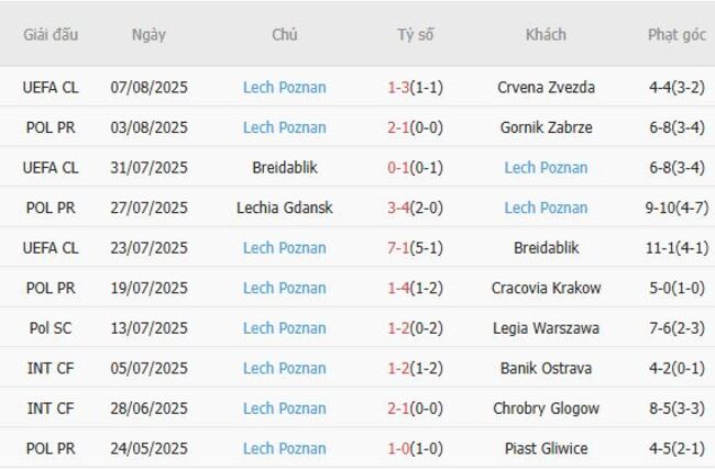 Nhận định, soi kèo Crvena Zvezda vs Lech Poznan, 02h00 ngày 13/08 3 Thống kê 10 trận gần nhất của Lech Poznan