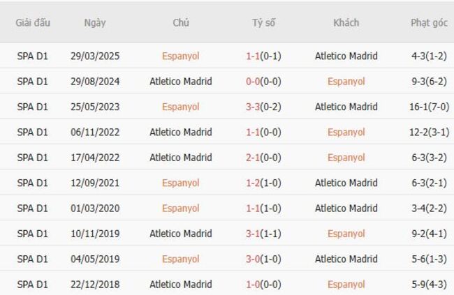 Nhận định, soi kèo Espanyol vs Atletico Madrid, 02h30 ngày 18/08 4 Thành tích đối đầu gần đây Espanyol vs Atletico Madrid