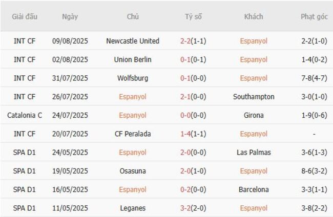 Nhận định, soi kèo Espanyol vs Atletico Madrid, 02h30 ngày 18/08 2 Thống kê 10 trận gần nhất của Espanyol