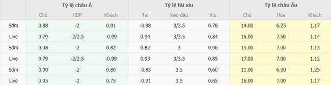 Nhận định, soi kèo FC Gutersloh vs Union Berlin, 23h00 ngày 15/08 4 Tỷ lệ kèo chi tiết trận FC Gutersloh vs Union Berlin