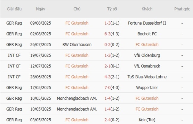 Nhận định, soi kèo FC Gutersloh vs Union Berlin, 23h00 ngày 15/08 2 Thống kê 10 trận gần nhất của FC Gutersloh