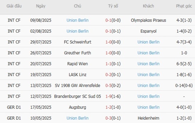 Nhận định, soi kèo FC Gutersloh vs Union Berlin, 23h00 ngày 15/08 3 Thống kê 10 trận gần nhất của Union Berlin