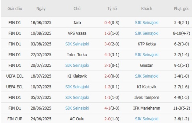 Nhận định soi kèo FC Haka vs SJK Seinajoki, 22h00 ngày 25/08 3 Thống kê 10 trận gần nhất của SJK Seinajoki