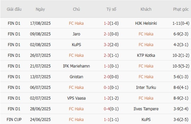 Nhận định soi kèo FC Haka vs SJK Seinajoki, 22h00 ngày 25/08 2 Thống kê 10 trận gần nhất của FC Haka