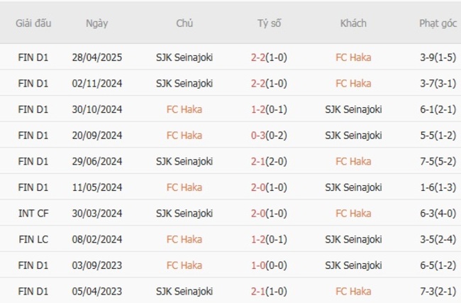 Nhận định soi kèo FC Haka vs SJK Seinajoki, 22h00 ngày 25/08 4 Thành tích đối đầu gần đây FC Haka vs SJK Seinajoki