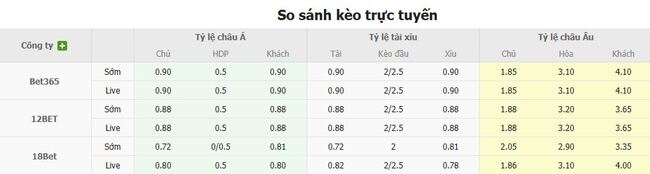 Nhận định, soi kèo FC Saburtalo Tbilisi vs Torpedo Kutaisi, 23h00 ngày 13/08 5 Tỷ lệ kèo chi tiết trận FC Saburtalo Tbilisi vs Torpedo Kutaisi