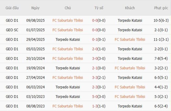 Nhận định, soi kèo FC Saburtalo Tbilisi vs Torpedo Kutaisi, 23h00 ngày 13/08 4 Thành tích đối đầu gần đây FC Saburtalo Tbilisi vs Torpedo Kutaisi