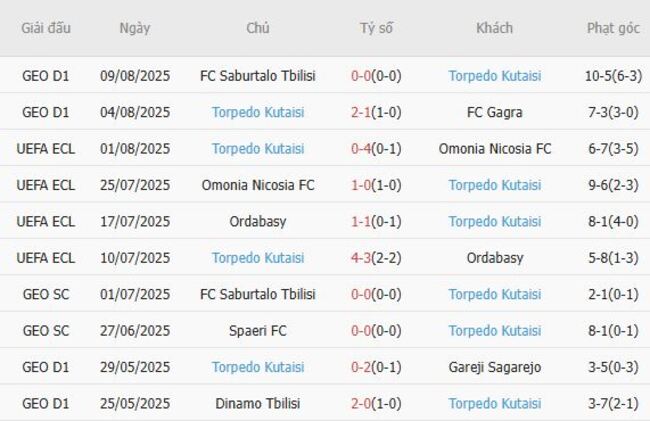 Nhận định, soi kèo FC Saburtalo Tbilisi vs Torpedo Kutaisi, 23h00 ngày 13/08 3 Thống kê 10 trận gần nhất của Torpedo Kutaisi