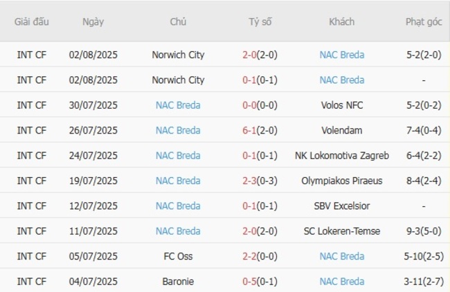 Nhận định, soi kèo Feyenoord Rotterdam vs NAC Breda, 23h45 ngày 09/08 3 Thống kê 10 trận gần nhất của NAC Breda