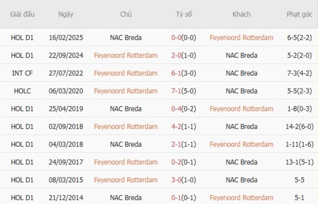 Nhận định, soi kèo Feyenoord Rotterdam vs NAC Breda, 23h45 ngày 09/08 4 Thành tích đối đầu gần đây Feyenoord Rotterdam vs NAC Breda