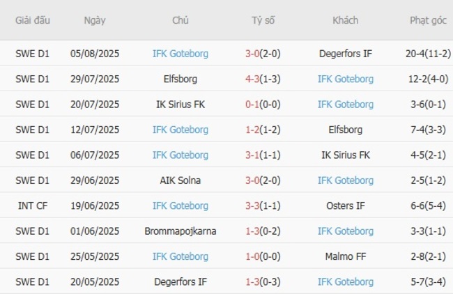 Nhận định, soi kèo GAIS vs IFK Goteborg, 0h00 ngày 12/08 3 Thống kê 10 trận gần nhất của IFK Goteborg