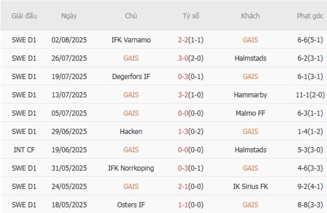 Nhận định, soi kèo GAIS vs IFK Goteborg, 0h00 ngày 12/08 2 Thống kê 10 trận gần nhất của GAIS