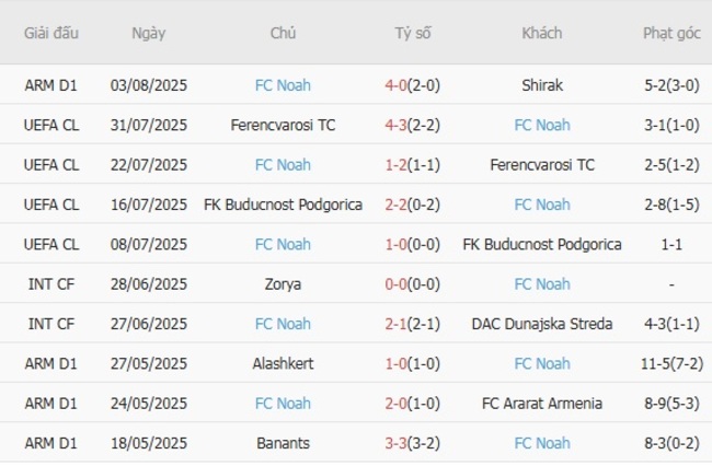 Nhận định, soi kèo Lincoln Red Imps FC vs FC Noah, 23h00 ngày 07/08 3 Thống kê 10 trận gần nhất của FC Noah