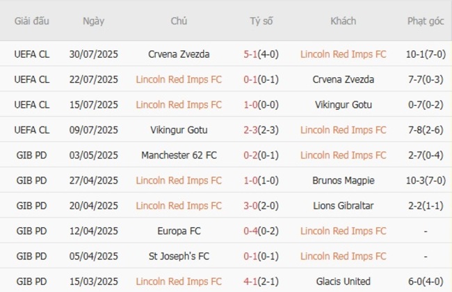 Nhận định, soi kèo Lincoln Red Imps FC vs FC Noah, 23h00 ngày 07/08 2 Thống kê 10 trận gần nhất của Lincoln Red Imps FC