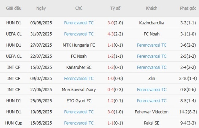 Nhận định, soi kèo Ludogorets Razgrad vs Ferencvarosi TC, 0h30 ngày 07/08 3 Thống kê 10 trận gần nhất của Ferencvarosi TC