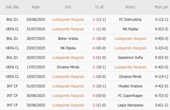 Nhận định, soi kèo Ludogorets Razgrad vs Ferencvarosi TC, 0h30 ngày 07/08 2 Thống kê 10 trận gần nhất của Ludogorets Razgrad