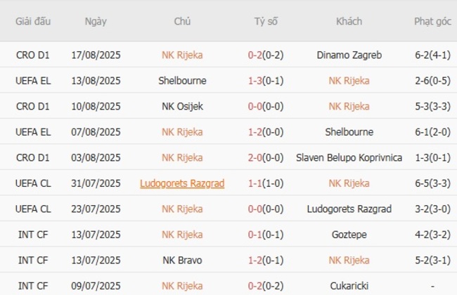 Nhận định, soi kèo NK Rijeka vs PAOK Saloniki, 01h45 ngày 22/08 2 Thống kê 10 trận gần nhất của NK Rijeka