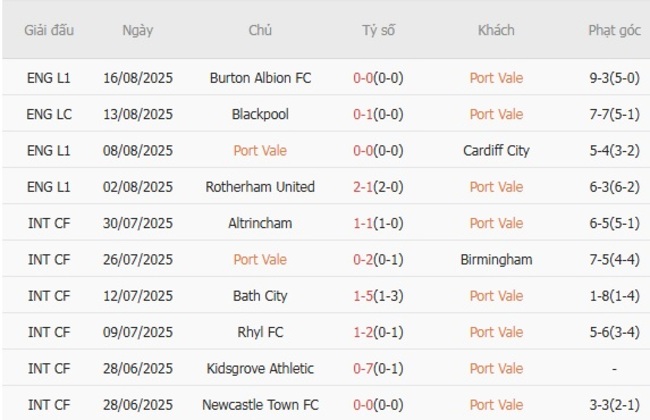 Nhận định soi kèo Port Vale vs Stevenage Borough, 01h45 ngày 20/08 2 Thống kê 10 trận gần nhất của Port Vale