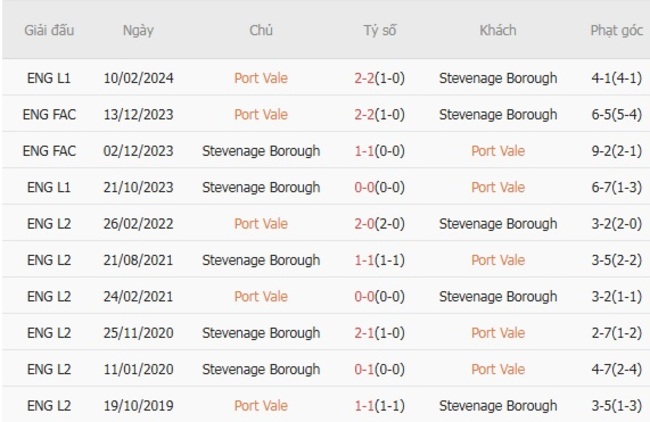Nhận định soi kèo Port Vale vs Stevenage Borough, 01h45 ngày 20/08 4 Thành tích đối đầu gần đây Port Vale vs Stevenage Borough