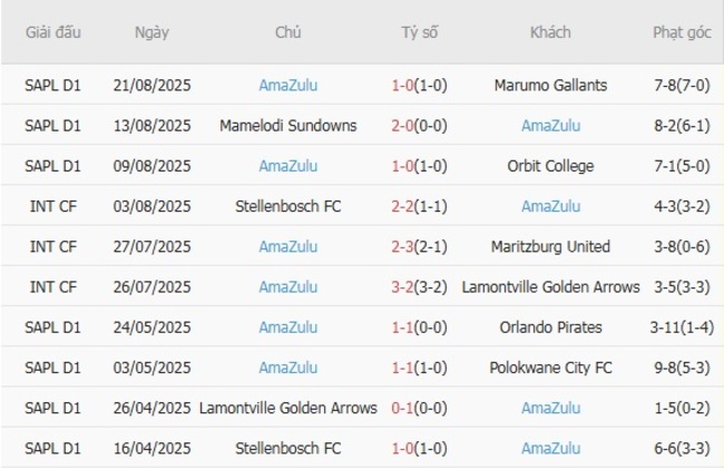 Nhận định, soi kèo Sekhukhune United vs AmaZulu, 0h30 ngày 28/08 3 nhan dinh sekhukhune united vs amazulu 1