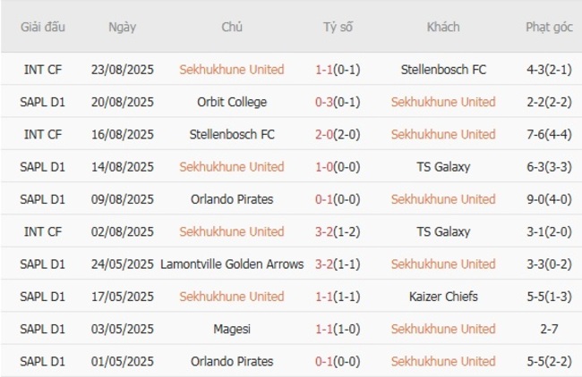 Nhận định, soi kèo Sekhukhune United vs AmaZulu, 0h30 ngày 28/08 2 Thống kê 10 trận gần nhất của Sekhukhune United