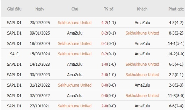 Nhận định, soi kèo Sekhukhune United vs AmaZulu, 0h30 ngày 28/08 4 nhan dinh sekhukhune united vs amazulu 3