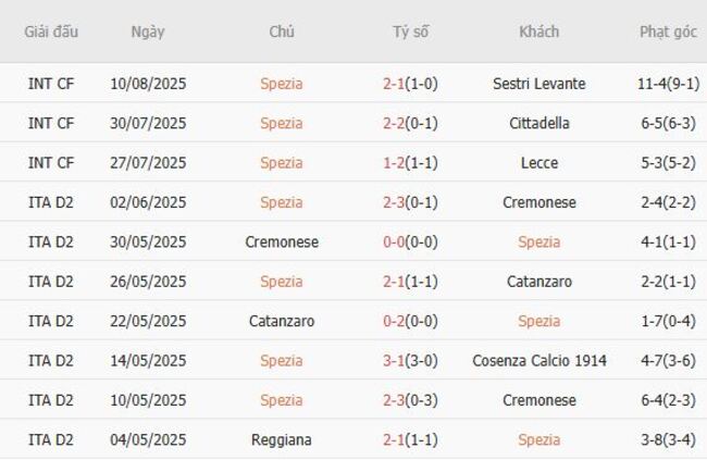Nhận định, soi kèo Spezia vs Sampdoria, 23h30 ngày 18/08 2 Thống kê 10 trận gần nhất của Spezia