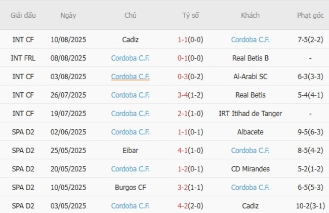 Thống kê 10 trận gần nhất của Cordoba C.F